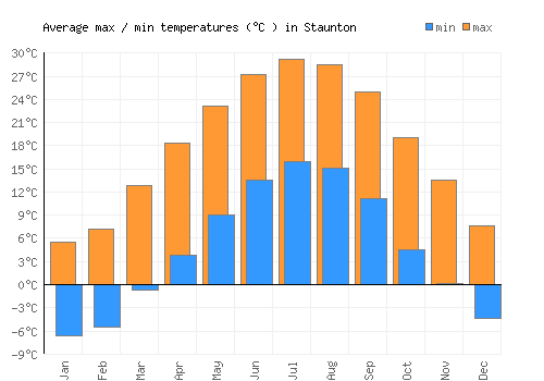Staunton average minimum / maximum temperatures (Celsius)