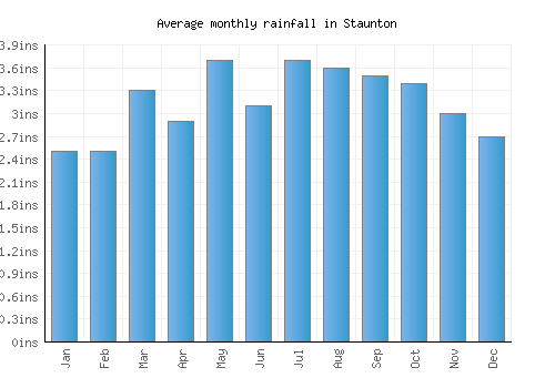 Staunton monthly rainfall chart (inches)