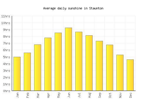 Staunton average daily sunshine chart