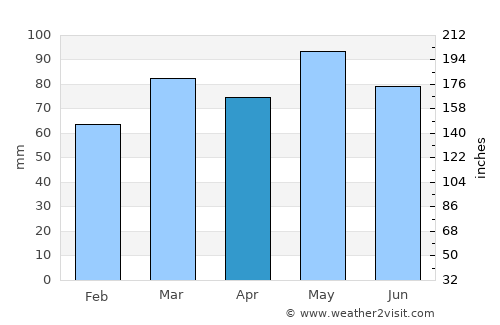 Staunton average rain in April