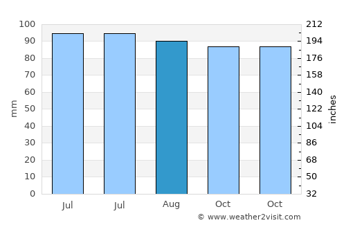 Staunton average rain in August