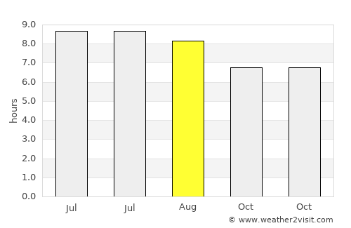 Staunton average rain in August