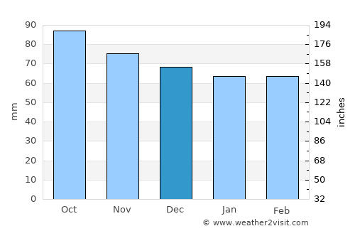 Staunton average rain in December