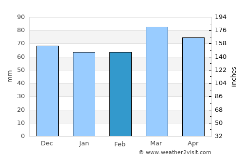 Staunton average rain in February
