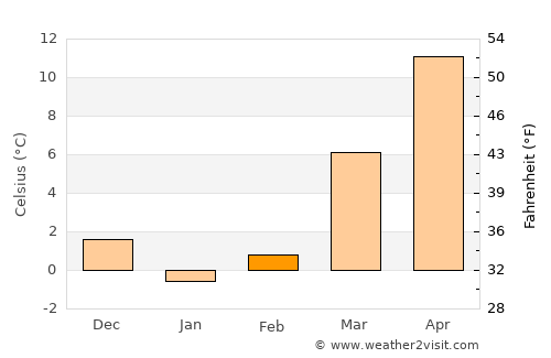 Staunton average temperature in February