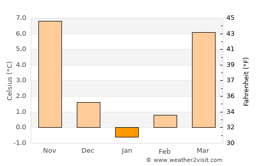 Staunton average temperature in January
