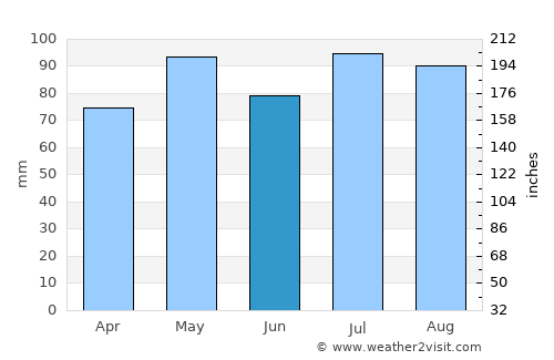Staunton average rain in June