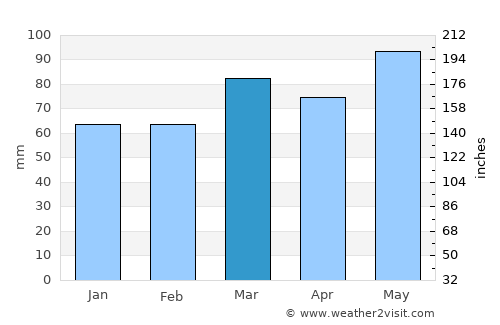 Staunton average rain in March