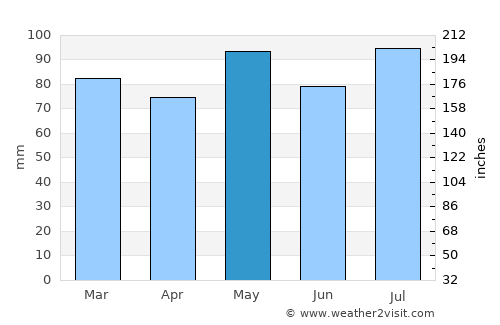 Staunton average rain in May