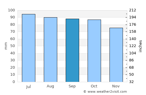 Staunton average rain in September
