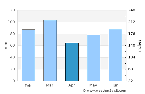 Stavanger average rain in April