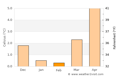 Stavanger average temperature in February