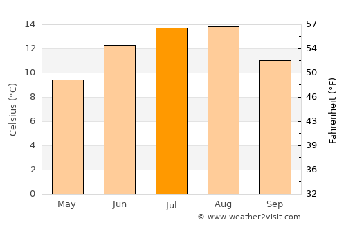 Stavanger average temperature in July