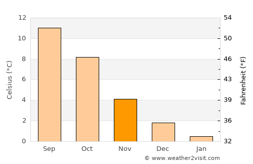 Stavanger average temperature in November