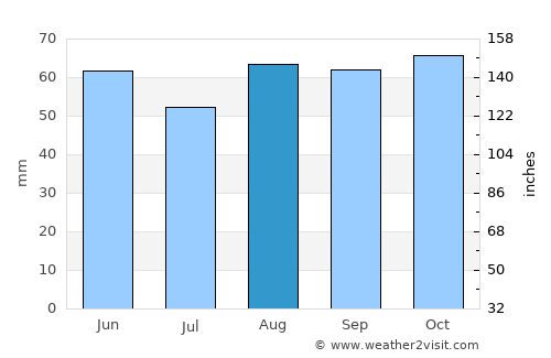 Staveley average rain in August