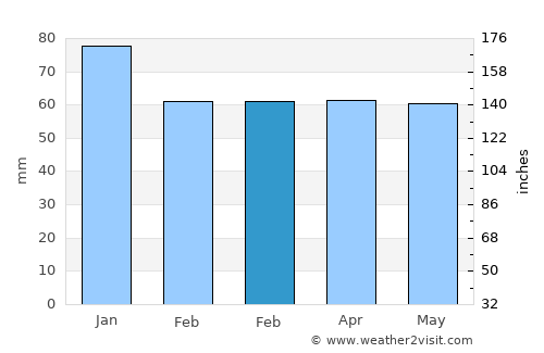 Staveley average rain in February