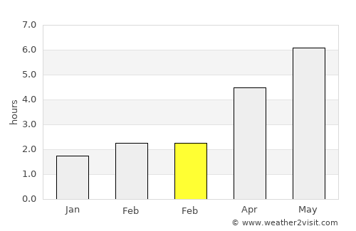Staveley average rain in February