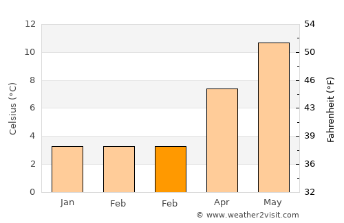 Staveley average temperature in February