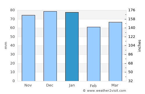 Staveley average rain in January
