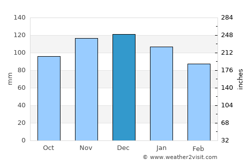 Stavelot average rain in December