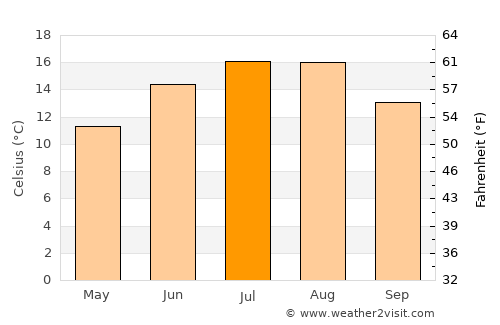 Stavelot average temperature in July
