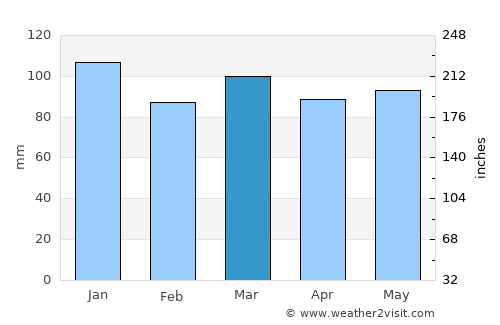 Stavelot average rain in March