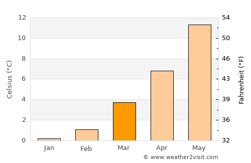 Stavelot average temperature in March