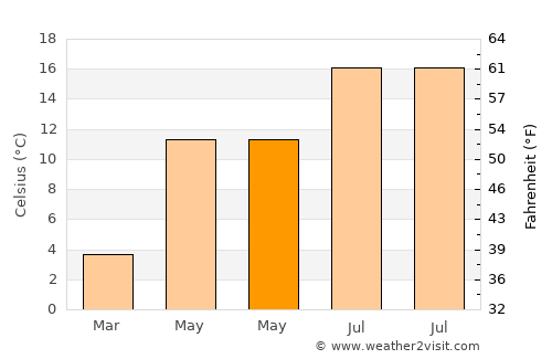 Stavelot average temperature in May