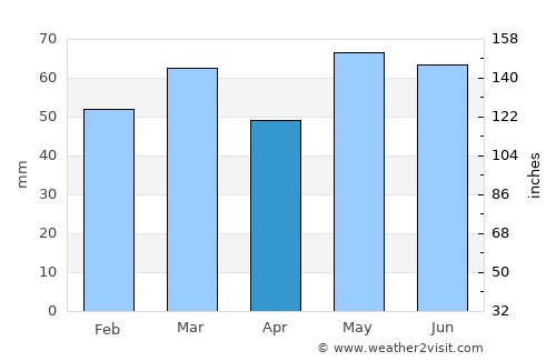 Stavern average rain in April