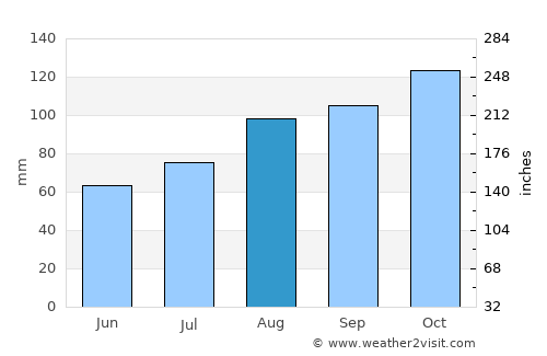 Stavern average rain in August