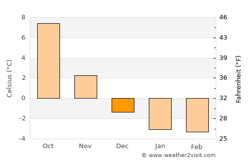 Stavern average temperature in December