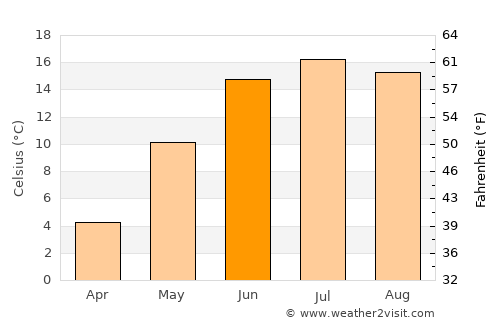Stavern average temperature in June