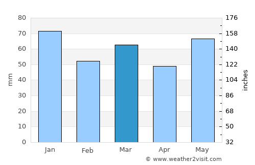 Stavern average rain in March