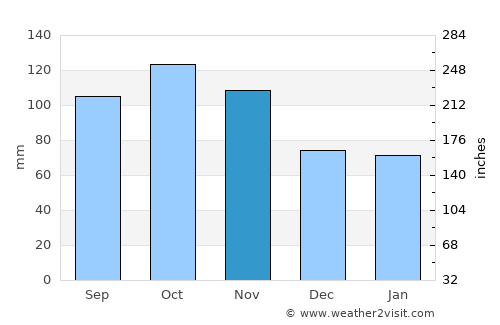 Stavern average rain in November