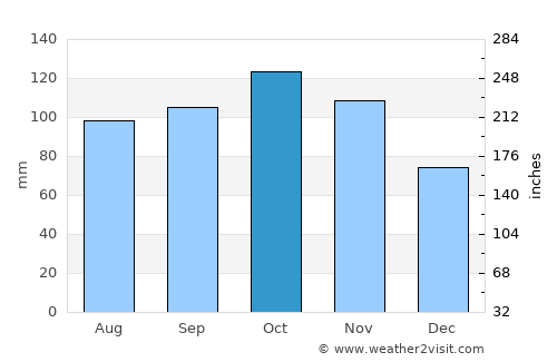 Stavern average rain in October