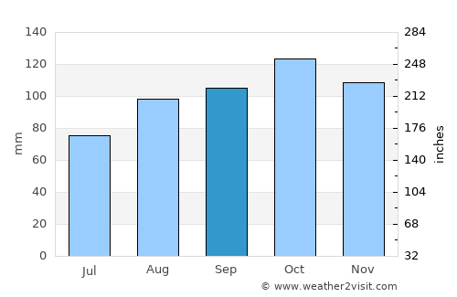 Stavern average rain in September