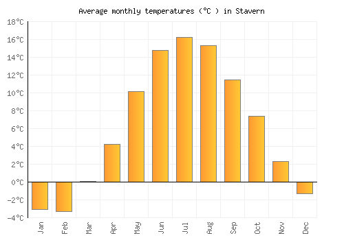 Stavern average temperature chart (Celsius)