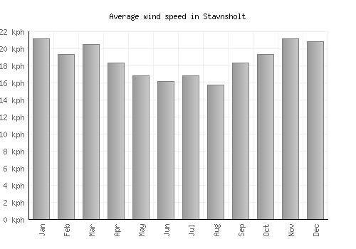 Stavnsholt average winspeed by month (km/h)