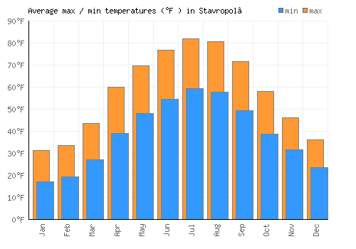 Stavropol’ average minimum / maximum temperatures (Fahrenheit)