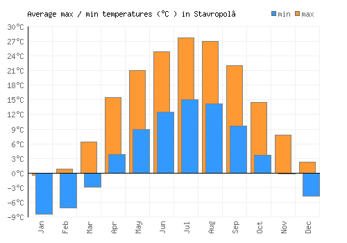 Stavropol’ average minimum / maximum temperatures (Celsius)