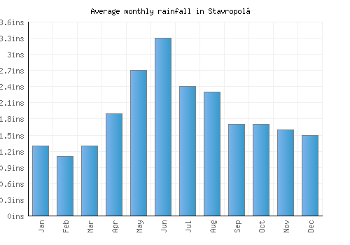 Stavropol’ monthly rainfall chart (inches)
