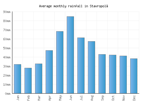 Stavropol’ monthly rainfall chart (mm)