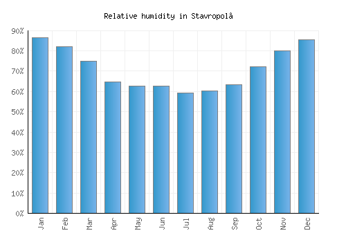 Stavropol’ relative humidity averages