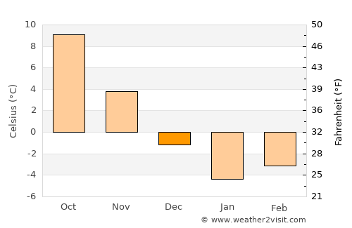 Stavropol’ average temperature in December