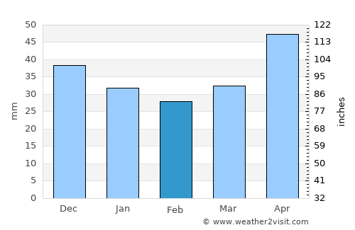 Stavropol’ average rain in February