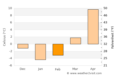 Stavropol’ average temperature in February
