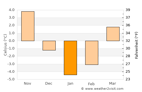 Stavropol’ average temperature in January