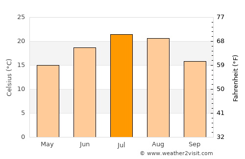 Stavropol’ average temperature in July