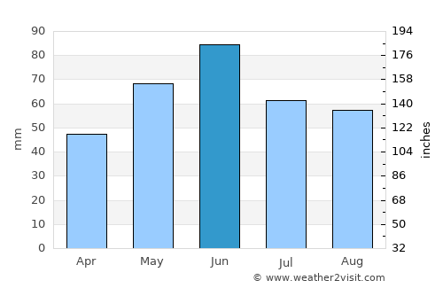 Stavropol’ average rain in June