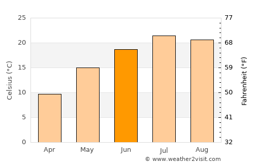 Stavropol’ average temperature in June